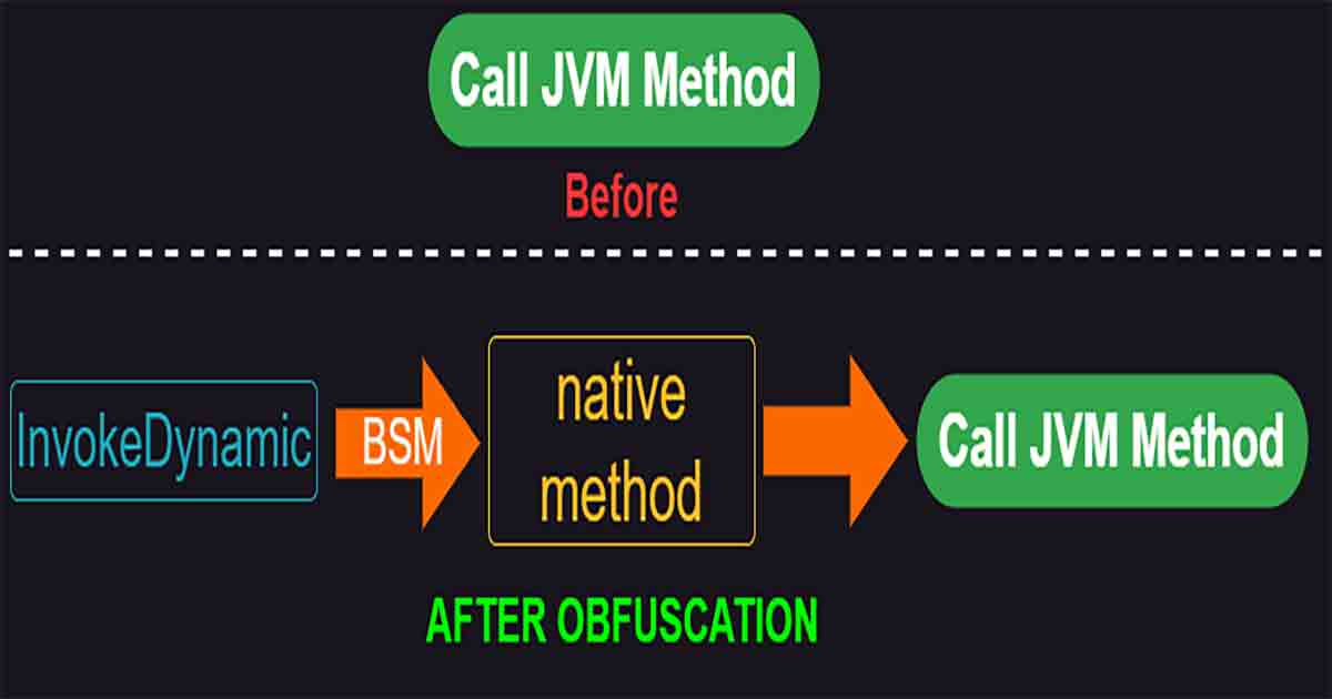 Life-cycle of the obfuscated JVM method invocations